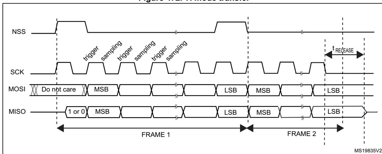 Timing diagram for TI mode transfer showing waveforms for NSS, SCK, MOSI, and MISO signals across two frames (FRAME 1 and FRAME 2).