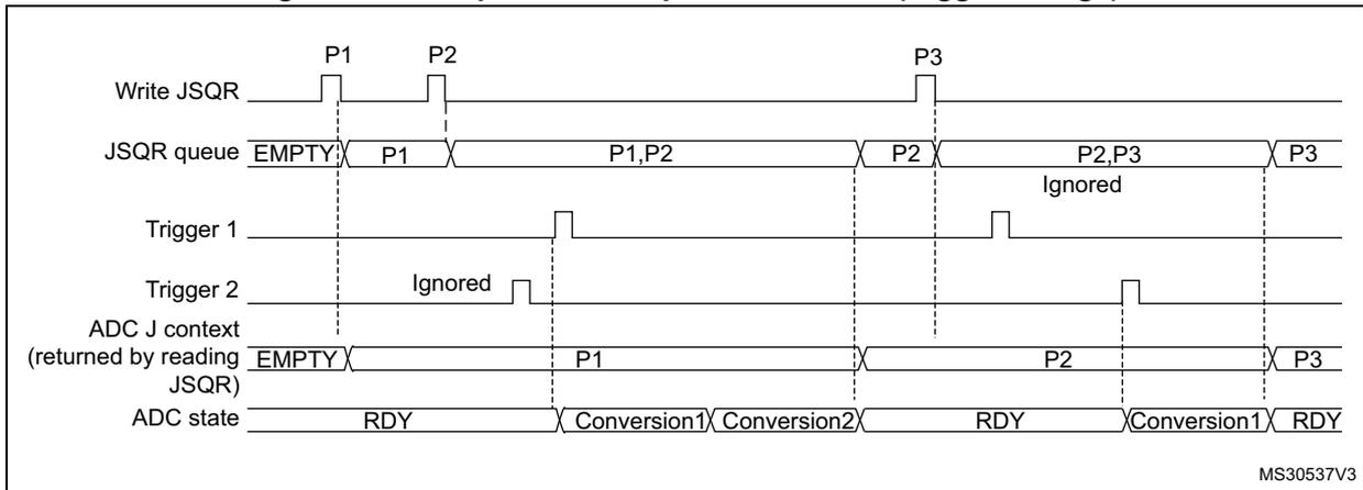 Timing diagram for Figure 81 showing JSQR queue behavior during trigger changes. It tracks 'Write JSQR', 'JSQR queue', 'Trigger 1', 'Trigger 2', 'ADC J context', and 'ADC state' over time as sequences P1, P2, and P3 are written and then triggered by different hardware triggers.