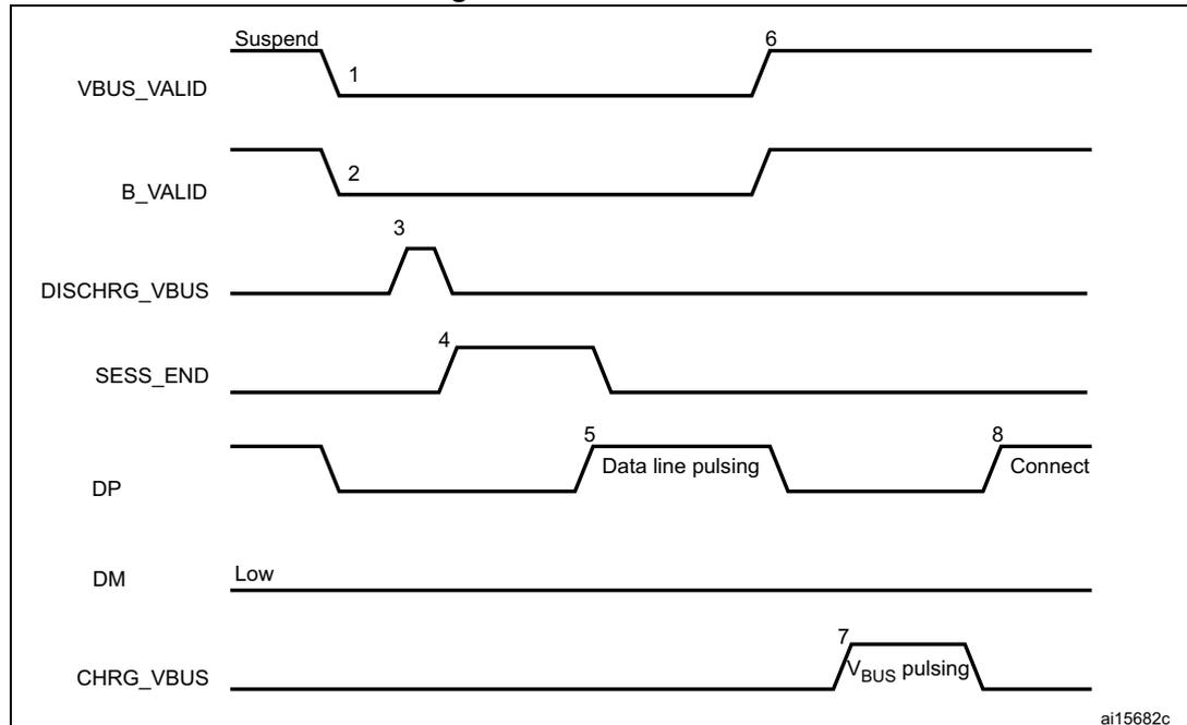 Timing diagram for B-device SRP showing signal transitions for VBUS_VALID, B_VALID, DISCHRG_VBUS, SESS_END, DP, DM, and CHRG_VBUS over time. The diagram shows the sequence of events from suspension to connection.