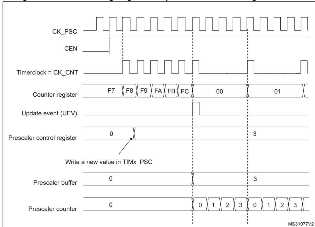 Timing diagram for Figure 286 showing counter behavior when prescaler division changes from 1 to 4. It includes signals for CK_PSC, CEN, Timerclock (CK_CNT), Counter register, Update event (UEV), Prescaler control register, Prescaler buffer, and Prescaler counter. The counter register shows values F7 through FC, then 00, 01. The prescaler control register changes from 0 to 3, and the prescaler counter counts 0, 1, 2, 3, 0, 1, 2, 3.