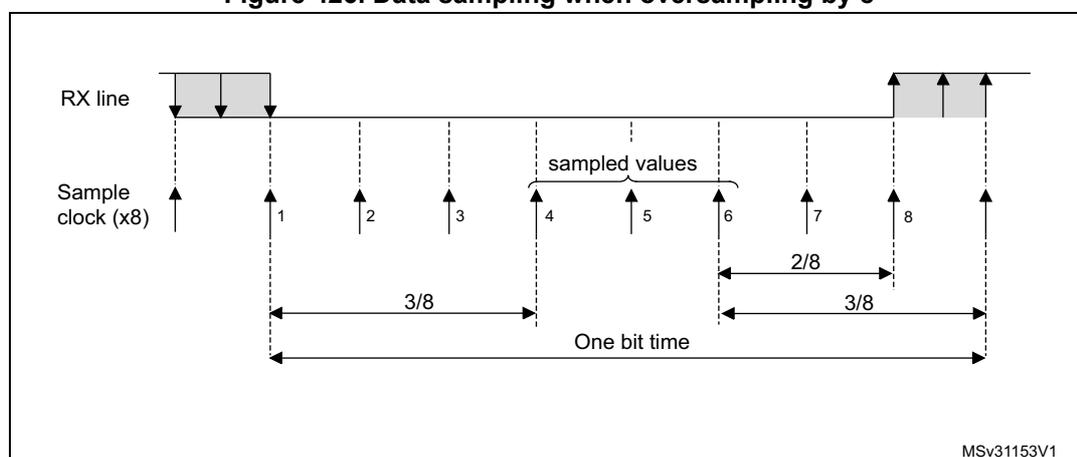 Timing diagram for Figure 426: Data sampling when oversampling by 8. The diagram shows an RX line and a Sample clock (x8) with 8 pulses per bit time. The RX line is sampled at pulses 4, 5, and 6, labeled 'sampled values'. Time intervals are marked as 3/8 before the sampling window, 2/8 between pulse 6 and 7, and 3/8 after. The total duration is labeled 'One bit time'.