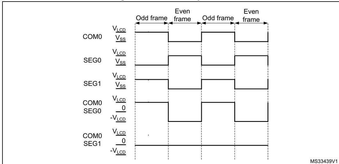 Timing diagram for static duty case 1 showing voltage levels for COM0, SEG0, and SEG1 across four frames (Odd, Even, Odd, Even).