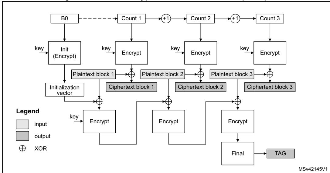 Figure 196. CCM encryption and authentication principle. The diagram illustrates the CCM mode of operation. At the top, a sequence of counters is shown: B0, Count 1, Count 2, and Count 3. B0 is connected to Count 1 by a dashed arrow. Count 1, Count 2, and Count 3 are connected by solid arrows with a '+1' symbol between them. Below each counter is an 'Encrypt' block. The 'Encrypt' block for B0 is labeled 'Init (Encrypt)'. All 'Encrypt' blocks receive a 'key' input. The output of the 'Init (Encrypt)' block is the 'Initialization vector'. The outputs of the 'Encrypt' blocks for Count 1, Count 2, and Count 3 are 'Plaintext block 1', 'Plaintext block 2', and 'Plaintext block 3' respectively. Each plaintext block is XORed with the corresponding ciphertext block (Ciphertext block 1, Ciphertext block 2, Ciphertext block 3) to produce the final ciphertext. The 'Initialization vector' is XORed with the first ciphertext block. The final ciphertext blocks are then passed through a 'Final' block to produce the 'TAG'.