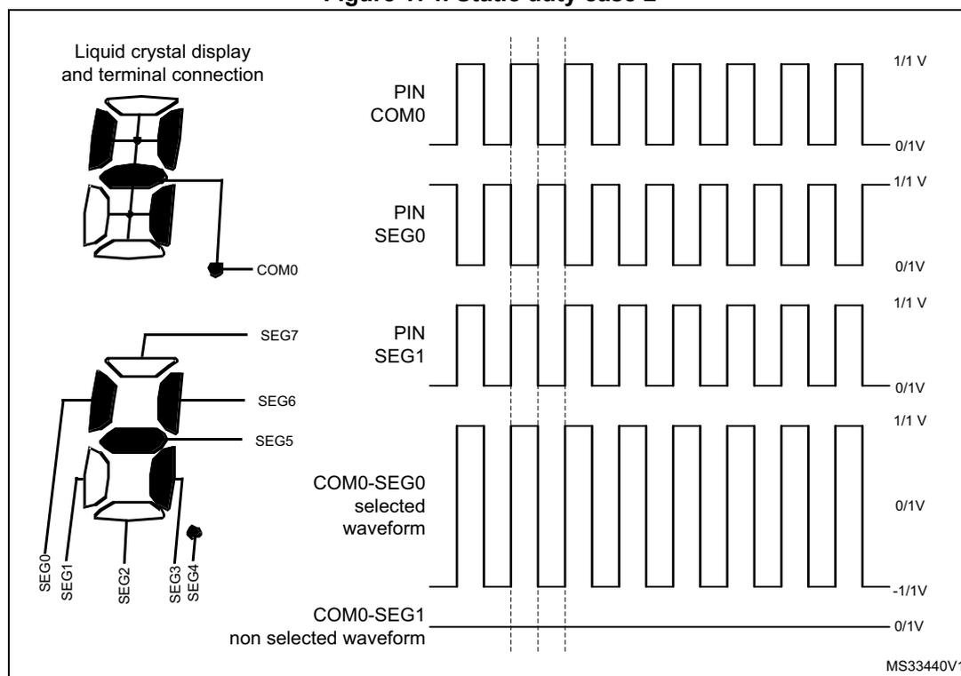 Figure 174: Static duty case 2. Diagram showing LCD terminal connections and timing waveforms.