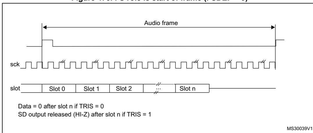 Timing diagram for SAI audio frame with FS as start of frame. The diagram shows three signals over time: 'Audio frame' (a long horizontal line with arrows at both ends), 'sck' (a square wave clock signal), and 'slot' (a series of rectangular blocks labeled Slot 0, Slot 1, Slot 2, ..., Slot n). Vertical dashed lines indicate the start of each slot, which align with the rising edges of the sck signal. The first rising edge of sck marks the start of the audio frame and Slot 0. A note at the bottom left states: 'Data = 0 after slot n if TRIS = 0' and 'SD output released (HI-Z) after slot n if TRIS = 1'. The diagram is labeled 'MS30039V1' in the bottom right corner.