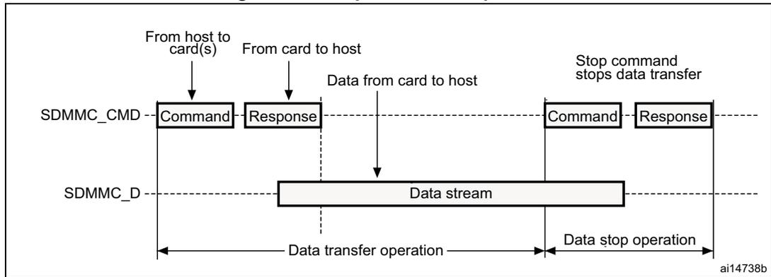 Timing diagram for sequential read operation showing SDMMC_CMD and SDMMC_D signals over time. It illustrates the flow of commands, responses, and data streams between the host and the card.