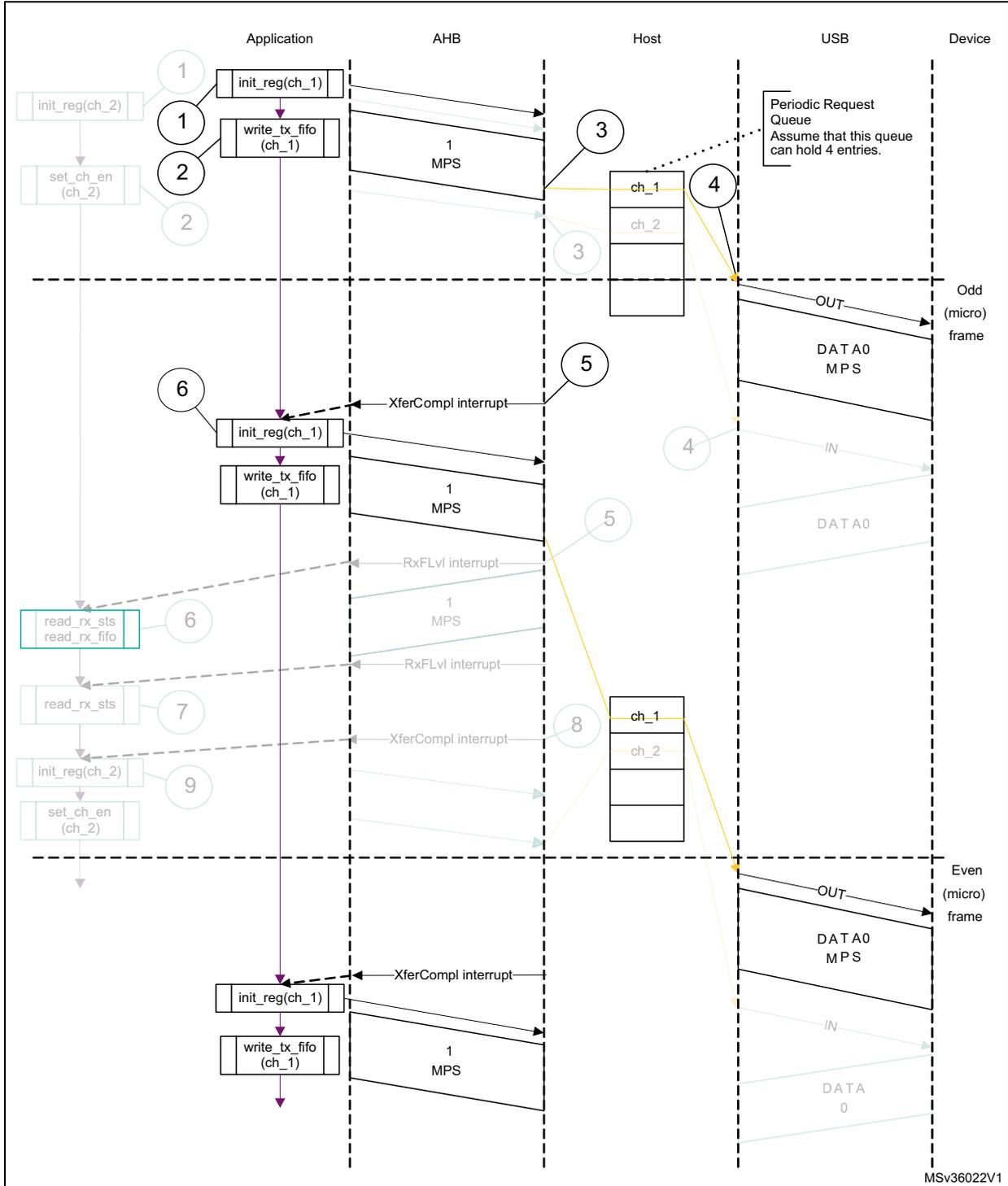 Sequence diagram showing isochronous OUT transactions between Application, AHB, Host, USB, and Device. The diagram is divided into Odd (micro) frame and Even (micro) frame sections. It shows steps for initializing channels, writing data to FIFOs, and handling interrupts (XferCompl, RxFLvl).
