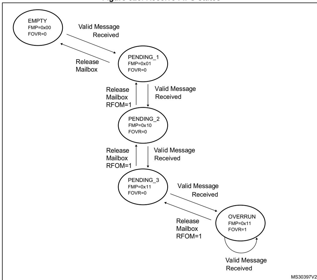 Diagram illustrating the Receive FIFO states for the CAN controller. The diagram shows five states: EMPTY, PENDING_1, PENDING_2, PENDING_3, and OVERRUN. Transitions between states are triggered by 'Valid Message Received' or 'Release Mailbox' actions. The EMPTY state (FMP=0x00, FOVR=0) transitions to PENDING_1 (FMP=0x01, FOVR=0) on a valid message. PENDING_1 transitions to PENDING_2 (FMP=0x10, FOVR=0) on a valid message, and back to EMPTY on a release. PENDING_2 transitions to PENDING_3 (FMP=0x11, FOVR=0) on a valid message, and back to PENDING_1 on a release. PENDING_3 transitions to OVERRUN (FMP=0x11, FOVR=1) on a valid message, and back to PENDING_2 on a release. The OVERRUN state has a self-loop for subsequent valid messages and transitions back to PENDING_3 on a release.