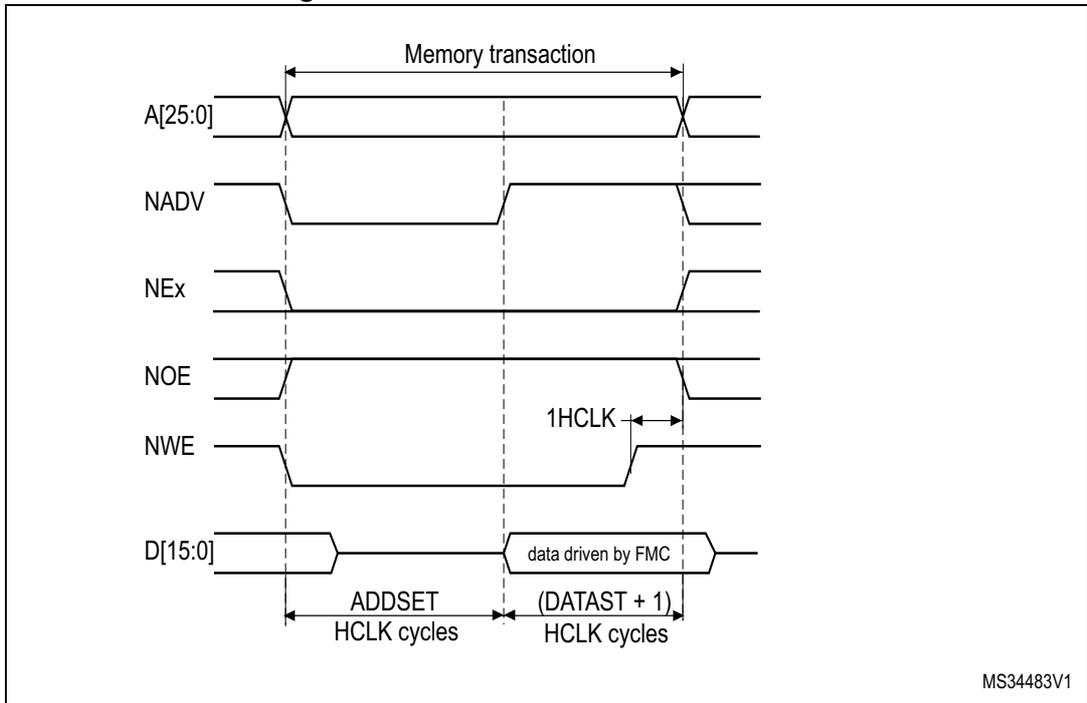 Timing diagram for Mode B write access waveforms showing signals A[25:0], NADV, NEx, NOE, NWE, and D[15:0] over a memory transaction. The diagram includes timing parameters like ADDSET, (DATAST + 1), and 1HCLK.