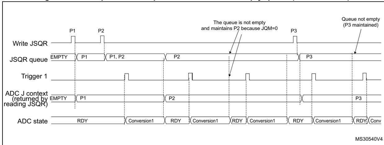 Timing diagram showing the behavior of the JSQR queue when it becomes empty (case JQM = 0). The diagram tracks four signals over time: 'Write JSQR', 'JSQR queue', 'Trigger 1', and 'ADC J context (returned by reading JSQR)'. 
    - 'Write JSQR': Shows pulses for contexts P1, P2, and P3.
    - 'JSQR queue': Starts 'EMPTY', becomes 'P1', then 'P1, P2', then 'P2'. When P3 is written, it becomes 'P3', but an annotation indicates 'The queue is not empty and maintains P2 because JQM=0'. After P2 is consumed, it becomes 'P3', and an annotation says 'Queue not empty (P3 maintained)'.
    - 'Trigger 1': Shows periodic hardware triggers.
    - 'ADC J context': Starts 'EMPTY', then returns 'P1', 'P2', and 'P3' corresponding to the ADC state.
    - 'ADC state': Shows 'RDY' periods followed by 'Conversion1' periods.
    Annotations indicate that because JQM=0, the queue does not empty immediately when a new context is written, maintaining the previous one until it is consumed.
