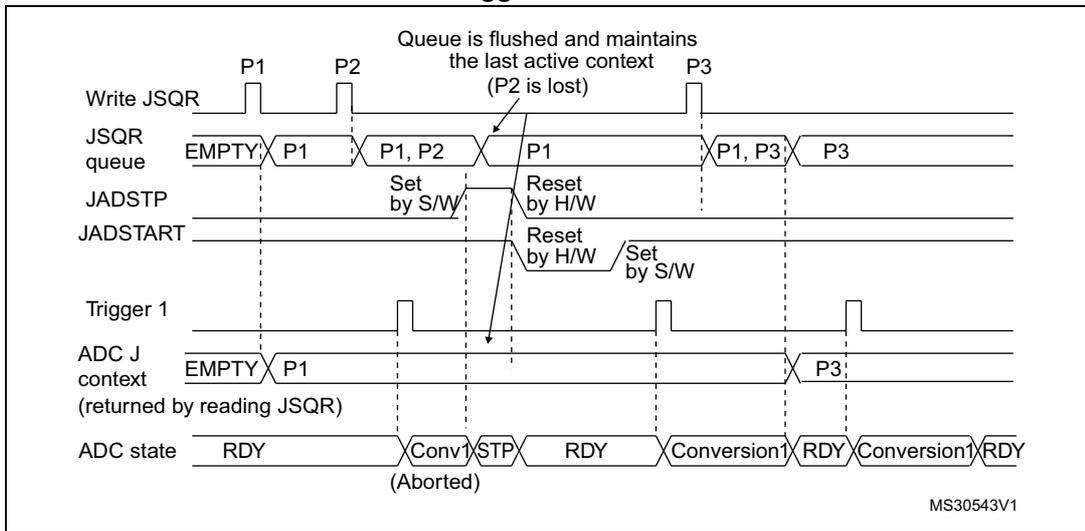 Timing diagram for Figure 87 showing the flushing of the JSQR queue during an ongoing conversion. The diagram includes signals for Write JSQR, JSQR queue, JADSTP, JADSTART, Trigger 1, ADC J context, and ADC state. It shows that when JADSTP is set during a conversion, the queue is flushed and the last active context (P1) is maintained, while P2 is lost.