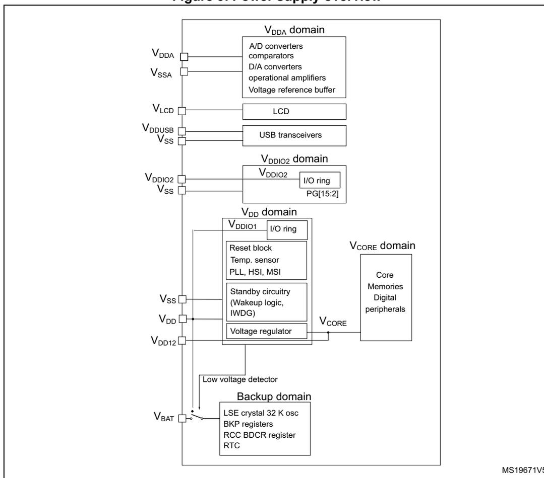 Figure 9. Power supply overview diagram showing various power domains and their connections to pins.