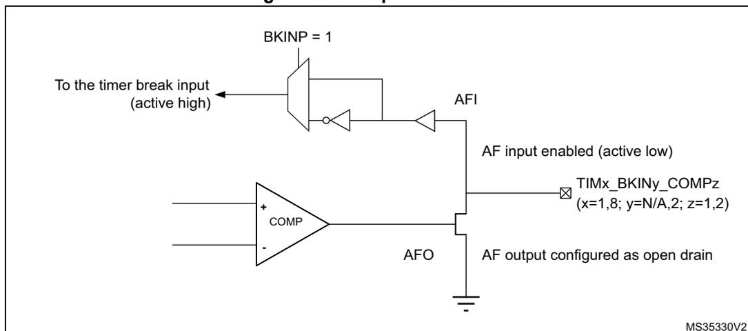 Block diagram of output redirection for the break input. The diagram shows a multiplexer (MUX) with two inputs: 'BKINP = 1' and 'AFI'. The output of the MUX is connected to 'To the timer break input (active high)'. Below the MUX, there is a comparator block labeled 'COMP' with '+' and '-' inputs. The output of the COMP block is connected to 'AFI'. The 'AFI' signal is also connected to 'TIMx_BKINy_COMPz (x=1,8; y=N/A,2; z=1,2)' and 'AF output configured as open drain'. The 'AF input enabled (active low)' is also connected to the 'AFI' signal. The diagram is labeled MS35330V2.