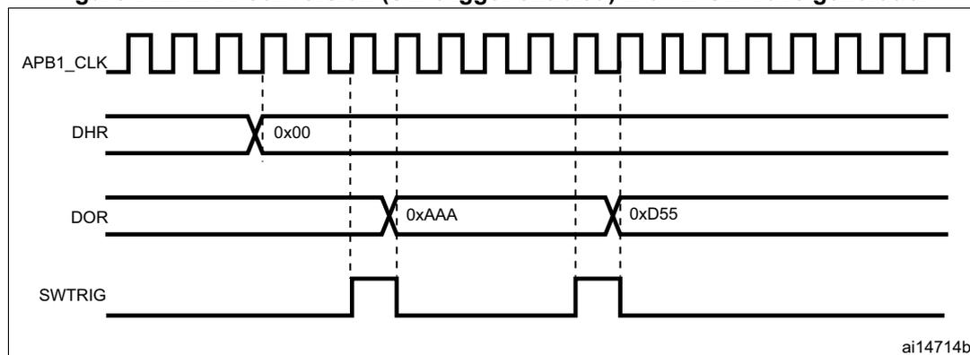 Figure 142: Timing diagram showing APB1_CLK, DHR, DOR, and SWTRIG signals. APB1_CLK is a periodic square wave. DHR is a constant value of 0x00. DOR starts at 0xAAA and changes to 0xD55 after a SWTRIG pulse. SWTRIG is a pulse that triggers the change in DOR. The diagram is labeled ai14714b.