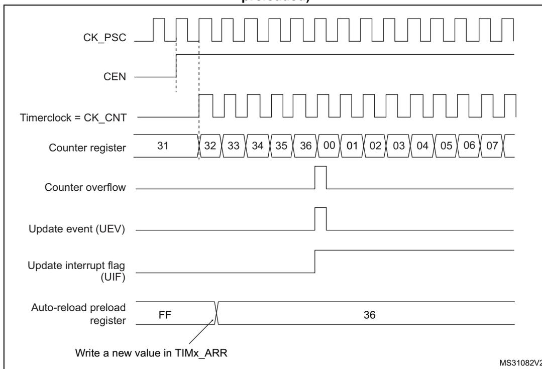 Timing diagram for Figure 342 showing counter behavior when ARPE=0.