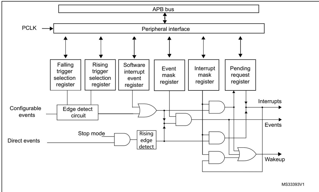 Figure 33. Configurable interrupt/event block diagram. The diagram shows the internal architecture of the EXTI block. At the top, an APB bus connects to a Peripheral interface, which is also connected to PCLK. Below the interface are six registers: Falling trigger selection register, Rising trigger selection register, Software interrupt event register, Event mask register, Interrupt mask register, and Pending request register. These registers are connected to a logic network. Configurable events enter an Edge detect circuit. Direct events pass through a Stop mode AND gate and then a Rising edge detect circuit. The outputs of the Edge detect circuit and the Rising edge detect circuit are combined with signals from the registers through a series of AND and OR gates to produce Interrupts, Events, and Wakeup signals. The identifier MS33393V1 is in the bottom right corner.