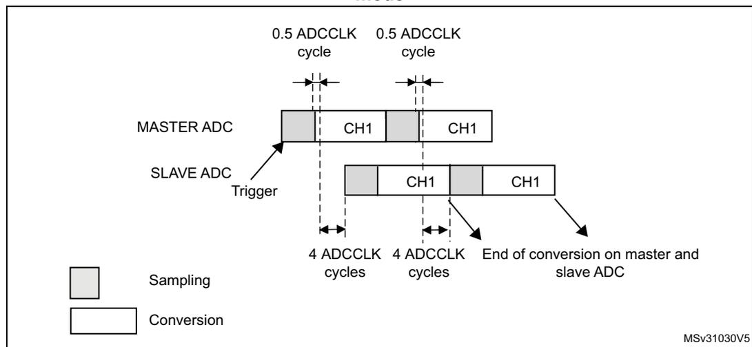 Timing diagram for Figure 121 showing interleaved mode on 1 channel in continuous conversion mode for dual ADC. The diagram illustrates the timing relationship between a Master ADC and a Slave ADC. The Master ADC starts with a sampling phase followed by a conversion phase for CH1. The Slave ADC is triggered and also performs sampling and conversion for CH1. The timing is divided into 0.5 ADCCLK cycles. The Master ADC's conversion phase is followed by the Slave ADC's conversion phase. The diagram shows that the Master ADC's conversion is always followed by the Slave ADC's conversion before a new Master conversion restarts. The End of conversion on master and slave ADC is indicated at the bottom right. A legend at the bottom left shows a gray box for Sampling and a white box for Conversion. The diagram is labeled MSv31030V5.