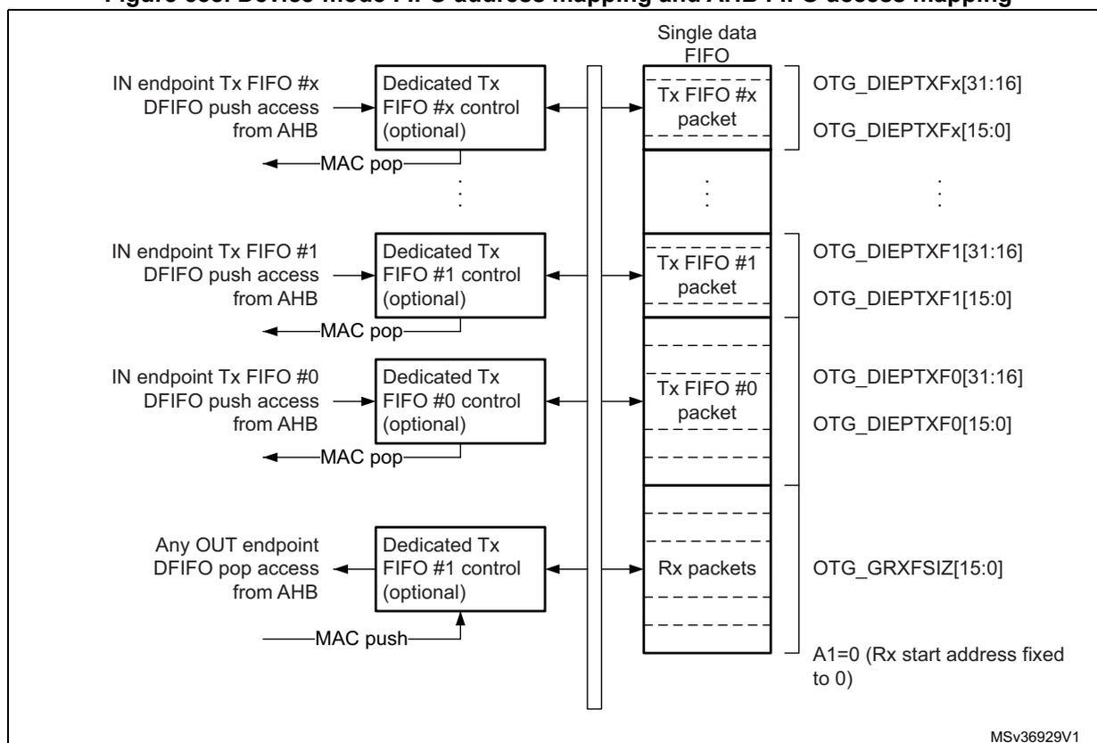 Diagram of Device-mode FIFO address mapping and AHB FIFO access mapping. It shows the mapping of IN endpoint Tx FIFOs and OUT endpoint Rx FIFOs to OTG registers. IN endpoints 0, 1, and x have dedicated control blocks and map to OTG_DIEPTXF0, OTG_DIEPTXF1, and OTG_DIEPTXFx respectively. OUT endpoints map to a single Rx FIFO controlled by OTG_GRXFSIZ.