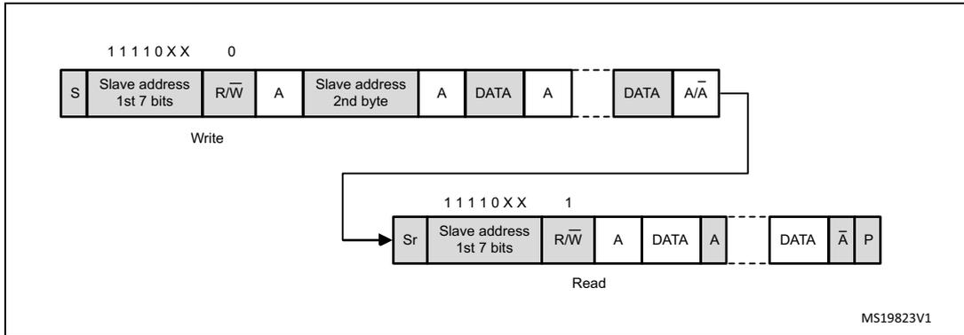 Timing diagram for 10-bit address read access with HEAD10R = 1. The diagram shows two sequences of I2C transactions. The first sequence is a 'Write' transaction with the header '1 1 1 1 0 X X 0'. It consists of: S (Start), Slave address 1st 7 bits, R/W (Read/Write), A (Acknowledge), Slave address 2nd byte, A, DATA, A, DATA, and A/A (Acknowledge/Not Acknowledge). A 'Write' label is below the first part. The second sequence is a 'Read' transaction with the header '1 1 1 1 0 X X 1'. It consists of: Sr (Repeated Start), Slave address 1st 7 bits, R/W, A, DATA, A, DATA, A, and P (Stop). A 'Read' label is below the second part. An arrow connects the end of the first sequence to the start of the second. The diagram is labeled MS19823V1 in the bottom right corner.