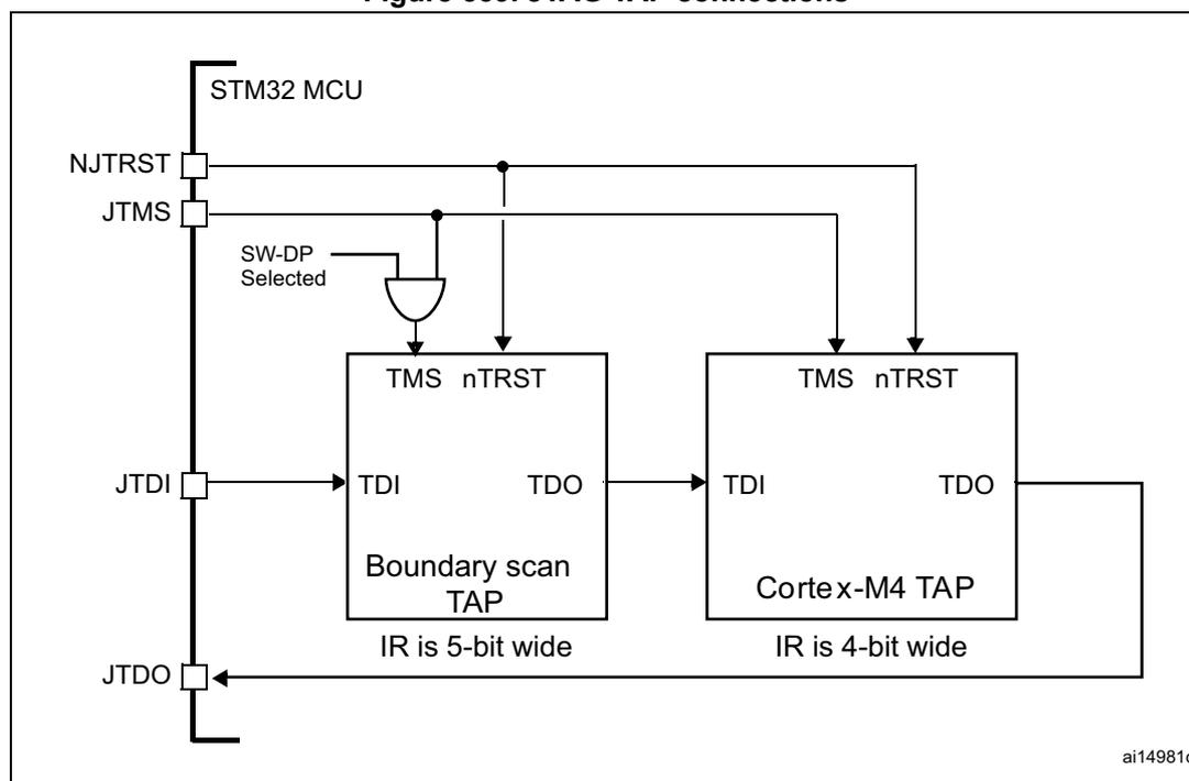 Diagram of JTAG TAP connections for an STM32 MCU. The diagram shows the internal architecture of the JTAG interface. On the left, the STM32 MCU has pins NJTRST, JTMS, JTDI, and JTDO. NJTRST is connected to the nTRST pin of the Boundary scan TAP. JTMS is connected to the TMS pin of the Boundary scan TAP and also to the TMS pin of the Cortex-M4 TAP through an AND gate. The AND gate has inputs from JTMS and SW-DP Selected. JTDI is connected to the TDI pin of the Boundary scan TAP. JTDO is connected to the TDO pin of the Cortex-M4 TAP. The Boundary scan TAP has pins TMS, nTRST, TDI, and TDO. Its IR is 5-bit wide. The Cortex-M4 TAP has pins TMS, nTRST, TDI, and TDO. Its IR is 4-bit wide. The TDO pin of the Boundary scan TAP is connected to the TDI pin of the Cortex-M4 TAP. The TDO pin of the Cortex-M4 TAP is connected to the JTDO pin of the STM32 MCU.