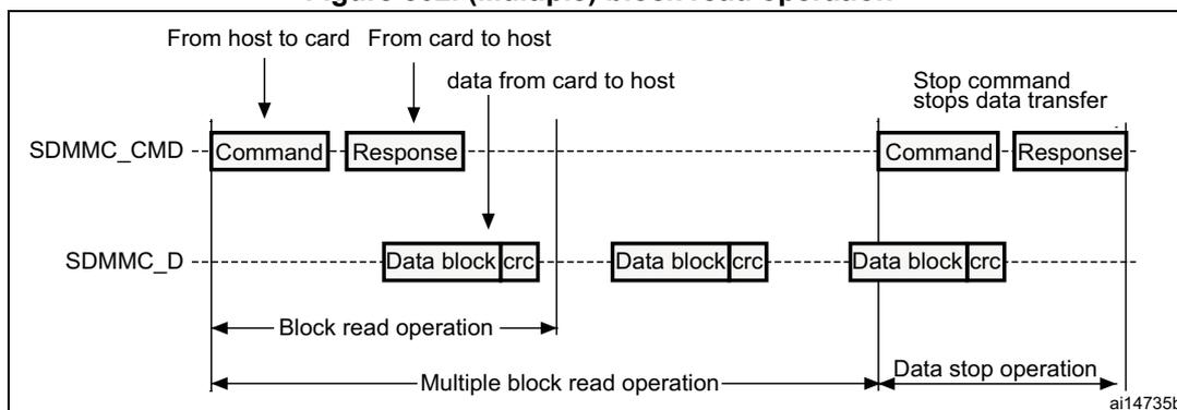 Timing diagram for (Multiple) block read operation. It shows two horizontal lines: SDMMC_CMD and SDMMC_D. The operation starts with a 'Command' from host to card on SDMMC_CMD, followed by a 'Response' from card to host on SDMMC_CMD. Then, multiple 'Data block|crc' units are transferred from card to host on SDMMC_D. This sequence is labeled 'Block read operation'. After the last data block, a 'Stop command' is sent from host to card on SDMMC_CMD, followed by a 'Response' from card to host on SDMMC_CMD. This sequence is labeled 'Data stop operation'. The entire sequence from the first command to the stop command response is labeled 'Multiple block read operation'. A note indicates that the stop command stops data transfer.