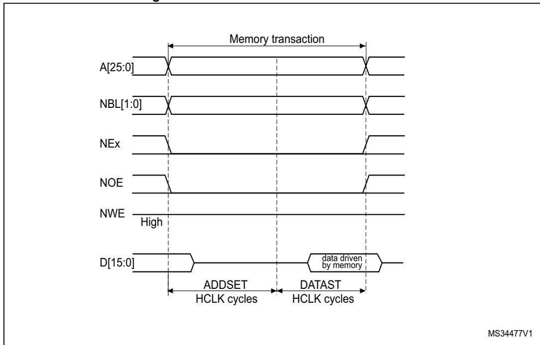 Timing diagram for Mode 1 read access waveforms showing address, control signals, and data over time.