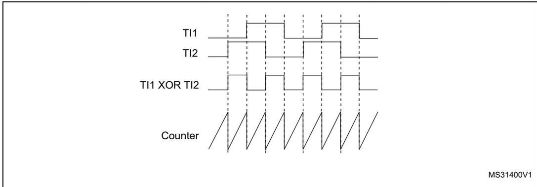 Timing diagram showing the measurement of time interval between edges on two signals using the XOR function.