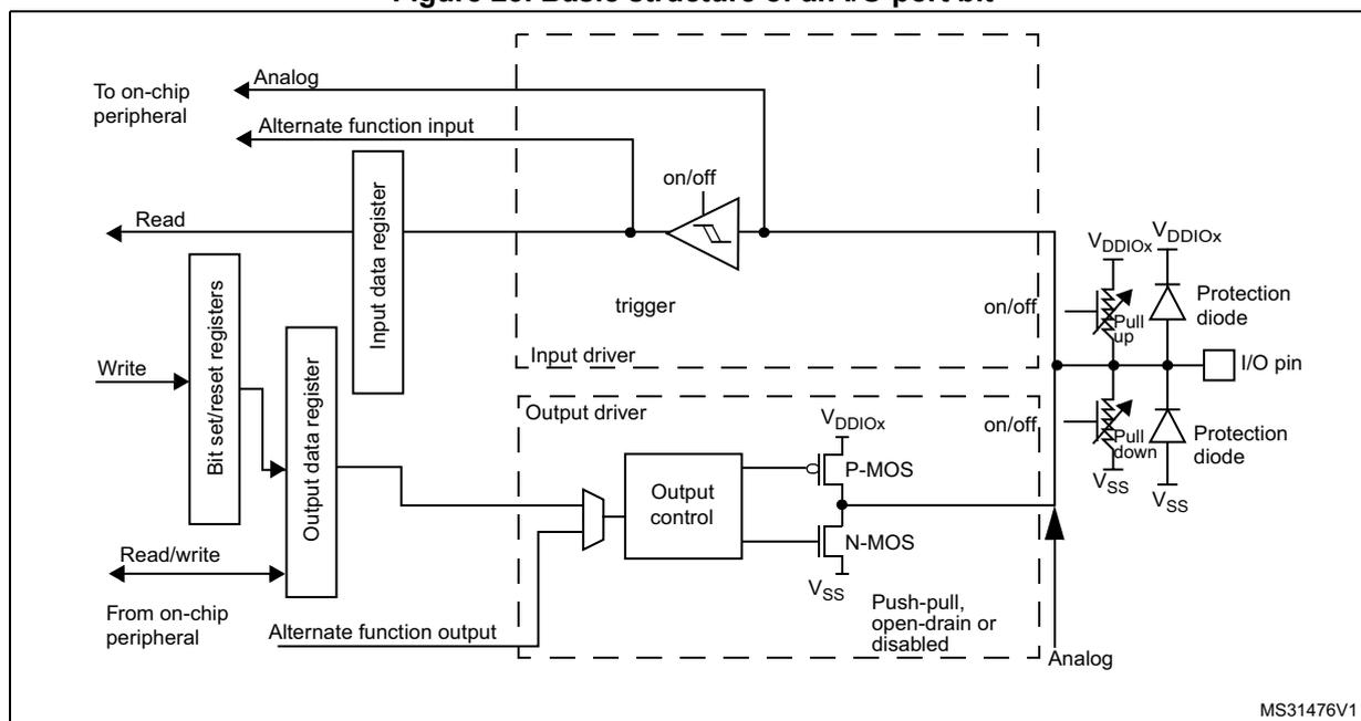 Figure 23: Basic structure of an I/O port bit. This block diagram illustrates the internal architecture of a single GPIO pin. On the left, external connections include 'To on-chip peripheral' for 'Analog' and 'Alternate function input' modes, 'Read' and 'Write' signals for 'Bit set/reset registers', and 'Read/write' signals for 'From on-chip peripheral' for 'Alternate function output' mode. The central part of the diagram shows internal components: an 'Input data register' connected to an 'Input driver' (containing a 'trigger' and 'on/off' switch), and an 'Output data register' connected to 'Bit set/reset registers' and an 'Output control' block. The 'Output control' block manages 'P-MOS' and 'N-MOS' transistors, with 'VDDIOx' and 'Vss' power rails. These transistors are part of an 'Output driver' that can be configured as 'Push-pull, open-drain or disabled'. On the right, the 'I/O pin' is shown connected to 'Protection diode' circuits and 'Pull up' and 'Pull down' resistors, which are also controlled by 'on/off' switches. The entire internal structure is enclosed in a dashed box, with 'Analog' mode indicated at the bottom right. The identifier 'MS31476V1' is in the bottom right corner.
