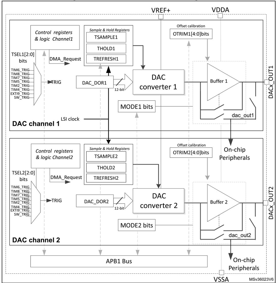 Dual-channel DAC block diagram showing two channels (Channel 1 and Channel 2) with their respective control registers, sample and hold registers, DAC converters, and buffers. The diagram includes power pins (VREF+, VDDA, VSSA) and output pins (DACx_OUT1, DACx_OUT2).