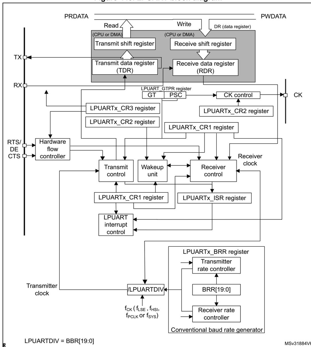 Figure 445. LPUART block diagram. This is a detailed block diagram of the LPUART peripheral. At the top, a CPU or DMA interface connects to a 'Transmit shift register' and a 'Receive shift register'. These are connected to a 'Transmit data register (TDR)' and a 'Receive data register (RDR)'. The TDR is connected to the TX pin, and the RDR is connected to the RX pin. A 'Hardware flow controller' block receives RTS/DE and CTS signals from pins and controls the TDR. Below the registers, there are control blocks: 'Transmit control', 'Wake-up unit', and 'Receiver control'. These are connected to 'LPUARTx_CR1 register', 'LPUARTx_CR2 register', 'LPUARTx_CR3 register', and 'LPUARTx_ISR register'. An 'LPUART interrupt control' block is also present. At the bottom, a 'Conventional baud rate generator' block contains 'Transmitter rate controller', 'Receiver rate controller', and 'BRR[19:0]'. It is controlled by 'LPUARTx_BRR register' and 'LPUARTDIV'. The 'LPUARTDIV' block takes fCK (fLSE, fHSI, fPCLK or fSYS) as input and is set by 'LPUARTDIV = BRR[19:0]'. A 'CK control' block generates the CK pin signal from 'LPUARTx_GTPR register' (GT, PSC) and 'LPUARTx_CR2 register'. Various other signals like PRDATA, PWDATA, and Transmitter clock are also shown.
