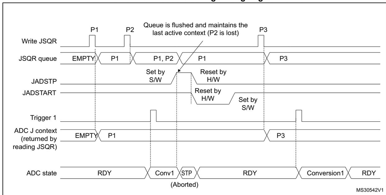 Timing diagram for Figure 86 showing the JSQR queue behavior when JADSTP=1 and JQM=0. It shows that setting JADSTP=1 during an ongoing conversion flushes the queue, losing the last active context (P2).
