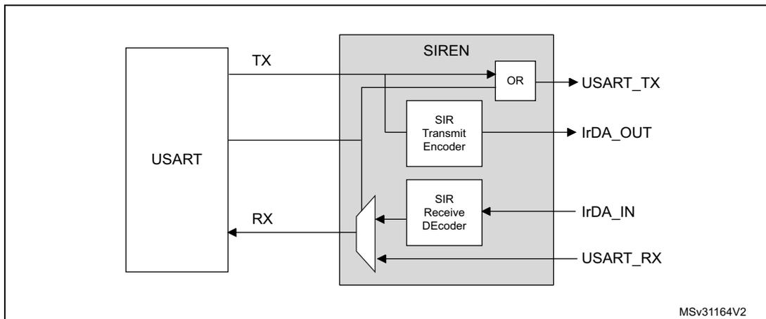 Figure 437. IrDA SIR ENDEC- block diagram. The diagram shows a USART block connected to a SIREN block. The USART TX output is connected to an OR gate and a SIR Transmit Encoder. The OR gate output is USART_TX. The SIR Transmit Encoder output is IrDA_OUT. The USART RX input is connected to a multiplexer. The multiplexer has two inputs: one from the SIR Receive Decoder and one from the IrDA_IN line. The multiplexer output is RX. The SIR Receive Decoder output is IrDA_IN. The SIREN block contains the OR gate, the SIR Transmit Encoder, and the SIR Receive Decoder. The diagram is labeled MSv31164V2.