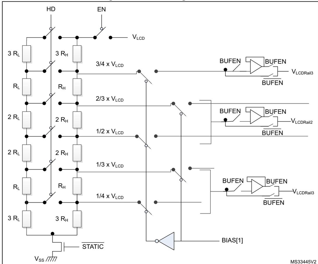 Figure 179. LCD voltage control circuit diagram. The diagram shows two resistor networks, R_LN (low value) and R_HN (high value), connected between V_LCD and V_SS. The R_LN network consists of three stages: 3 R_L, R_L, and 2 R_L resistors in series, with taps at 3/4 x V_LCD, 2/3 x V_LCD, 1/2 x V_LCD, 1/3 x V_LCD, and 1/4 x V_LCD. The R_HN network consists of three stages: 3 R_H, R_H, and 2 R_H resistors in series, with taps at the same intermediate voltage levels. An HD switch selects between the R_LN and R_HN networks. An EN switch controls the V_LCD supply. The intermediate voltages from the R_HN network are connected to three buffer stages (BUFEN), which output V_LCDRail3, V_LCDRail2, and V_LCDRail1. A BIAS[1] input is connected to an inverter. The V_SS supply is connected to a STATIC input.