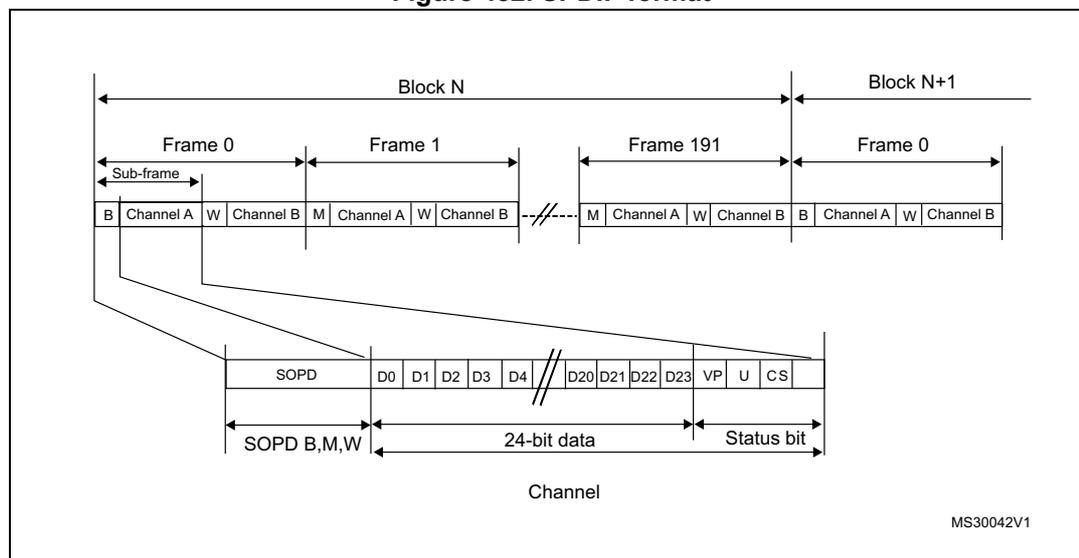 Diagram illustrating the SPDIF format. It shows a sequence of blocks (Block N, Block N+1) containing frames (Frame 0, Frame 1, Frame 191, Frame 0). Each frame is composed of two sub-frames (Sub-frame). Each sub-frame contains Channel A and Channel B information, including SOPD (Start of Packet Data) and 24-bit data (D0-D23) plus status bits (VP, U, CS).
