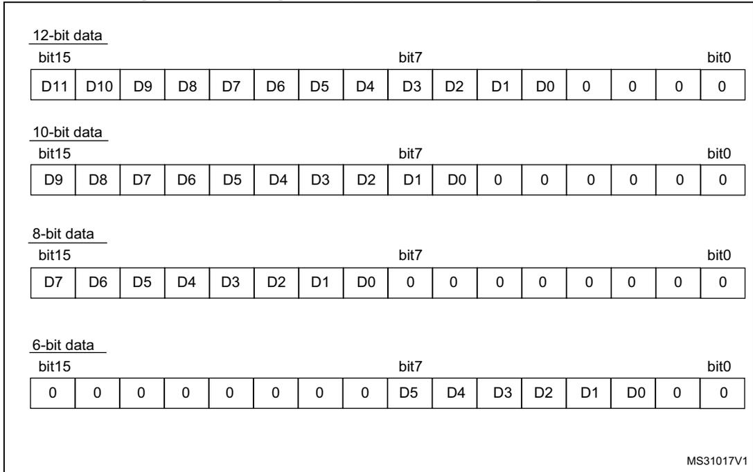 Diagram showing left alignment for 12-bit, 10-bit, 8-bit, and 6-bit data as unsigned values.