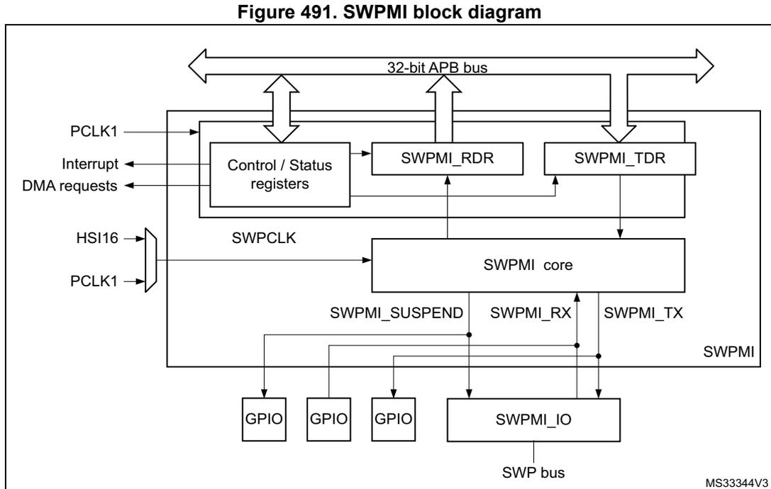 SWPMI block diagram showing internal components and their connections. A 32-bit APB bus connects to Control / Status registers, SWPMI_RDR, and SWPMI_TDR. The Control / Status registers are connected to PCLK1, Interrupt, and DMA requests. SWPMI_RDR and SWPMI_TDR connect to the SWPMI core. The SWPMI core is connected to SWPCLK (from HSI16 or PCLK1), SWPMI_SUSPEND, SWPMI_RX, and SWPMI_TX. SWPMI_RX and SWPMI_TX connect to the SWPMI_IO block, which is connected to the SWP bus. Three GPIO blocks are also connected to the SWPMI core.