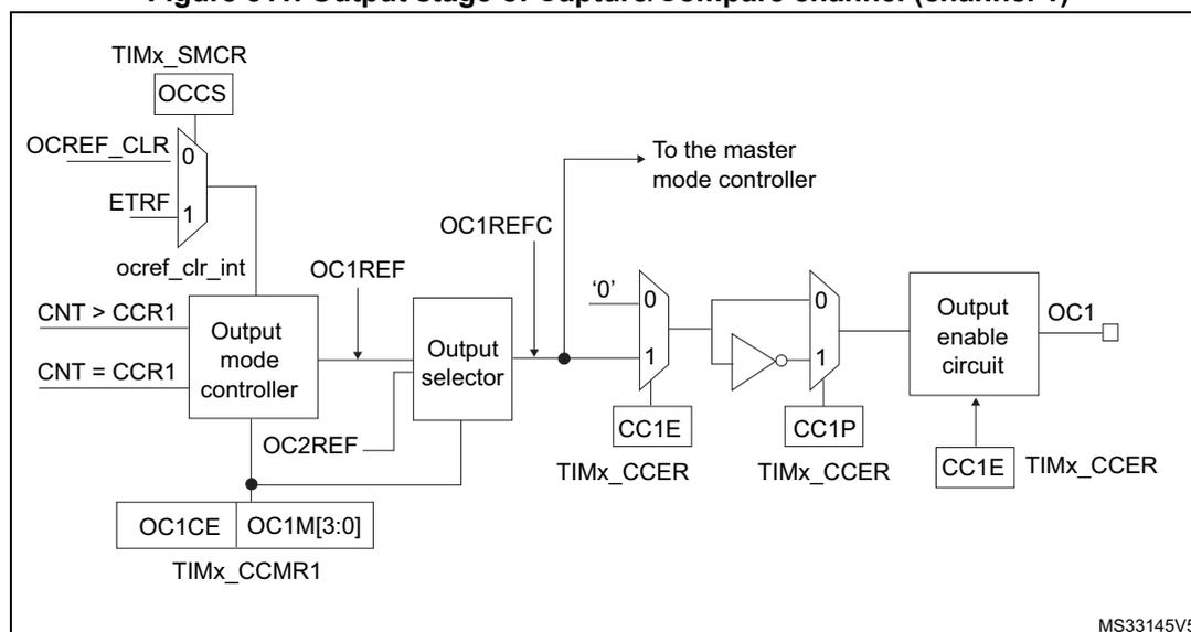 Figure 311. Output stage of Capture/Compare channel (channel 1). The diagram shows the internal logic of the output stage. It starts with TIMx_SMCR (OCCS) and OCREF_CLR (0) and ETRF (1) inputs. These are processed by an 'Output mode controller' which also receives 'CNT > CCR1' and 'CNT = CCR1' signals. The controller outputs 'OCREF' and 'OC2REF' signals. 'OCREF' is connected to 'OC1REFC' which goes to the master mode controller. 'OC2REF' is connected to an 'Output selector'. The 'Output selector' also receives 'OC1REF' and 'OC1CE' (from TIMx_CCMR1) signals. The output of the selector is connected to a 'CC1E' (from TIMx_CCER) input of a multiplexer. The multiplexer also has a '0' input and a 'CC1P' (from TIMx_CCER) input. The output of the multiplexer is connected to an 'Output enable circuit' which outputs 'OC1'. The 'Output enable circuit' also receives 'CC1E' (from TIMx_CCER) and 'OC1CE' (from TIMx_CCMR1) signals. The diagram is labeled MS33145V5.