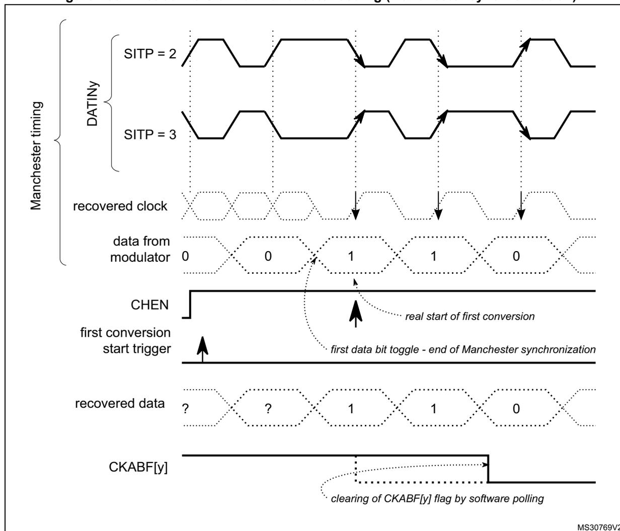 Timing diagram for Manchester coding synchronization showing DATINy (SITP=2, SITP=3), recovered clock, data from modulator, CHEN, first conversion start trigger, recovered data, and CKABF[y] signals.