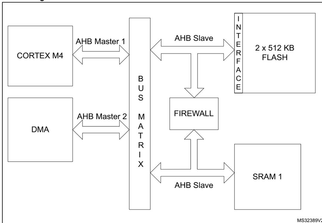 Figure 7: STM32L47x/L48x/L49x/L4Ax firewall connection schematics. The diagram shows a central vertical 'BUS MATRIX'. On the left, 'CORTEX M4' is connected via 'AHB Master 1' and 'DMA' is connected via 'AHB Master 2'. On the right, the 'BUS MATRIX' connects to an 'INTERFACE' block, which in turn connects to '2 x 512 KB FLASH'. Below the INTERFACE block, the 'BUS MATRIX' connects to a 'FIREWALL' block. The 'FIREWALL' block is also connected to 'SRAM 1' via an 'AHB Slave' connection. The 'FIREWALL' block is shown as a slave to the 'BUS MATRIX'.