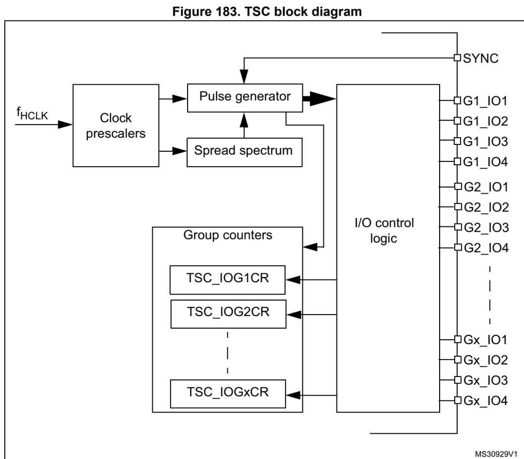Figure 183. TSC block diagram. A functional block diagram showing the internal components of the TSC. Input f_HCLK goes into 'Clock prescalers'. This feeds into 'Pulse generator' and 'Spread spectrum' blocks. These blocks, along with 'Group counters' (containing TSC_IOG1CR, TSC_IOG2CR, ..., TSC_IOGxCR), interface with the 'I/O control logic'. The 'I/O control logic' manages external pins: SYNC, and multiple groups of I/Os (G1_IO1 to G1_IO4, G2_IO1 to G2_IO4, and Gx_IO1 to Gx_IO4).