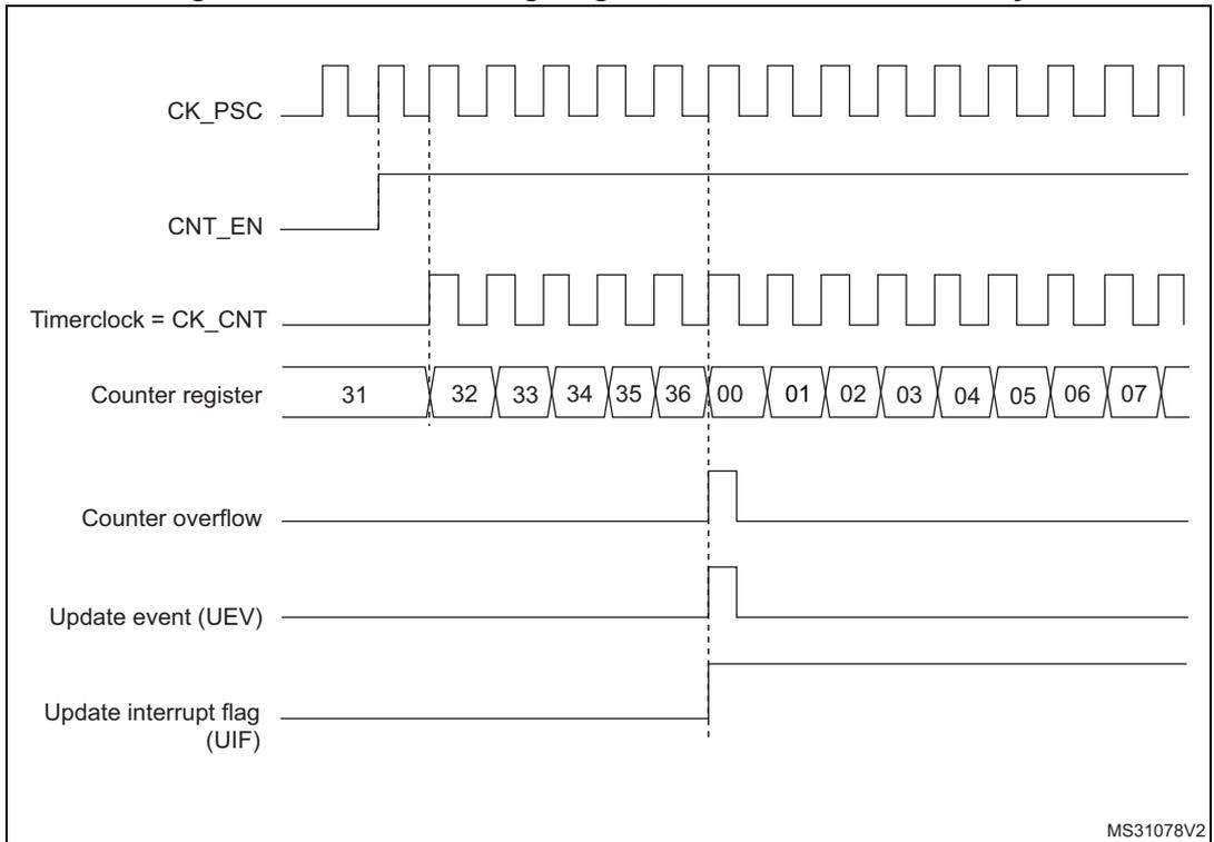 Timing diagram for internal clock divided by 1. It shows the relationship between CK_PSC, CNT_EN, Timerclock = CK_CNT, Counter register values (31 to 07), Counter overflow, Update event (UEV), and Update interrupt flag (UIF).
