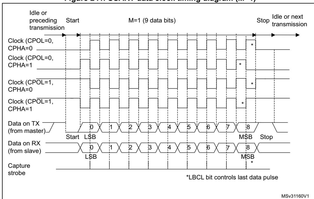 Figure 241. USART data clock timing diagram (M=1). This diagram illustrates the timing for a 9-bit data transmission (M=1). It shows four clock phases: CPOL=0, CPHA=0; CPOL=0, CPHA=1; CPOL=1, CPHA=0; and CPOL=1, CPHA=1. The data is transmitted from a master (TX) and received by a slave (RX). The data bits are labeled 0 (LSB) through 8 (MSB). The capture strobe is shown for each clock phase. The diagram also indicates the start and stop conditions, and the idle or next transmission state. A note indicates that the *LBCL bit controls the last data pulse.