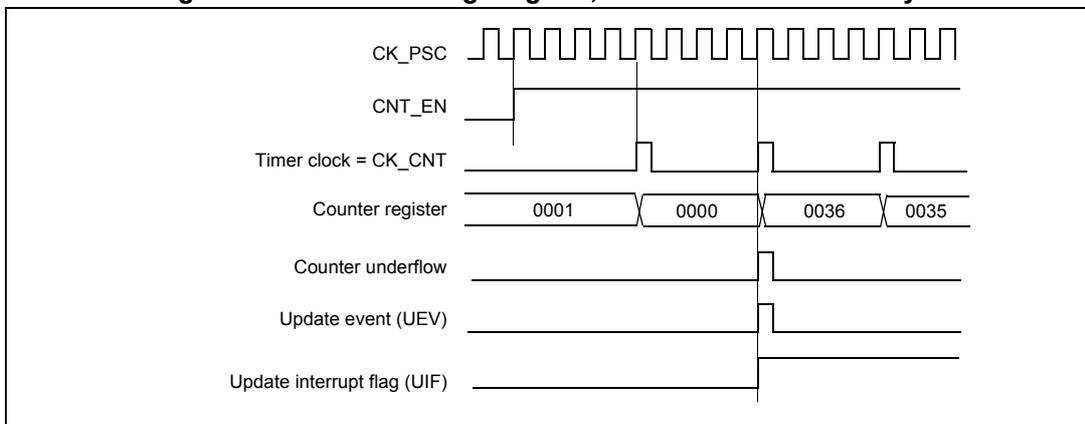 Timing diagram for internal clock divided by 4. It shows CK_PSC (high frequency square wave), CNT_EN (high), Timer clock = CK_CNT (quarter frequency square wave), Counter register values (0001, 0000, 0036, 0035), Counter underflow (pulses at 0000 and 0036), Update event (UEV) (pulses at 0000 and 0036), and Update interrupt flag (UIF) (pulses at 0000 and 0036).