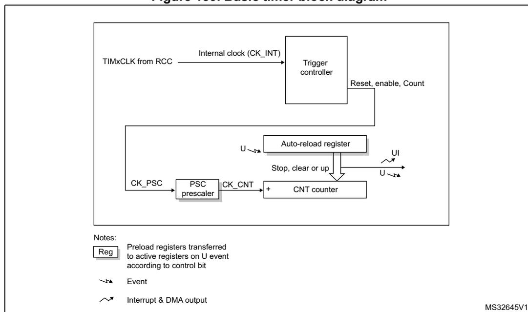 Figure 139. Basic timer block diagram