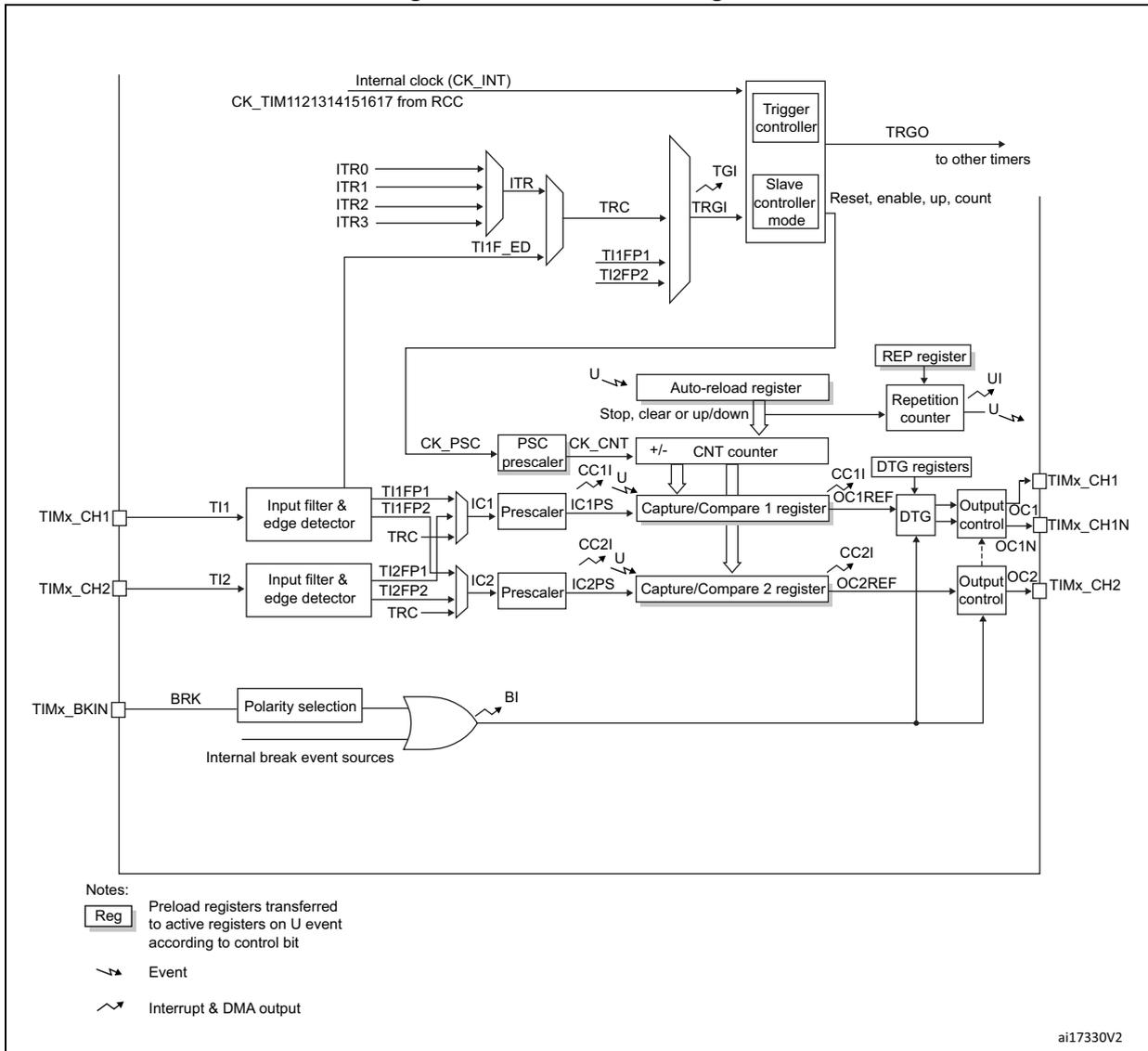 TIM15 block diagram showing internal clock (CK_INT), ITR0-ITR3 inputs, TIMx_CH1/CH2 inputs, BRK input, and internal components like Trigger controller, Slave controller, Auto-reload register, CNT counter, Capture/Compare registers, and Output controls.