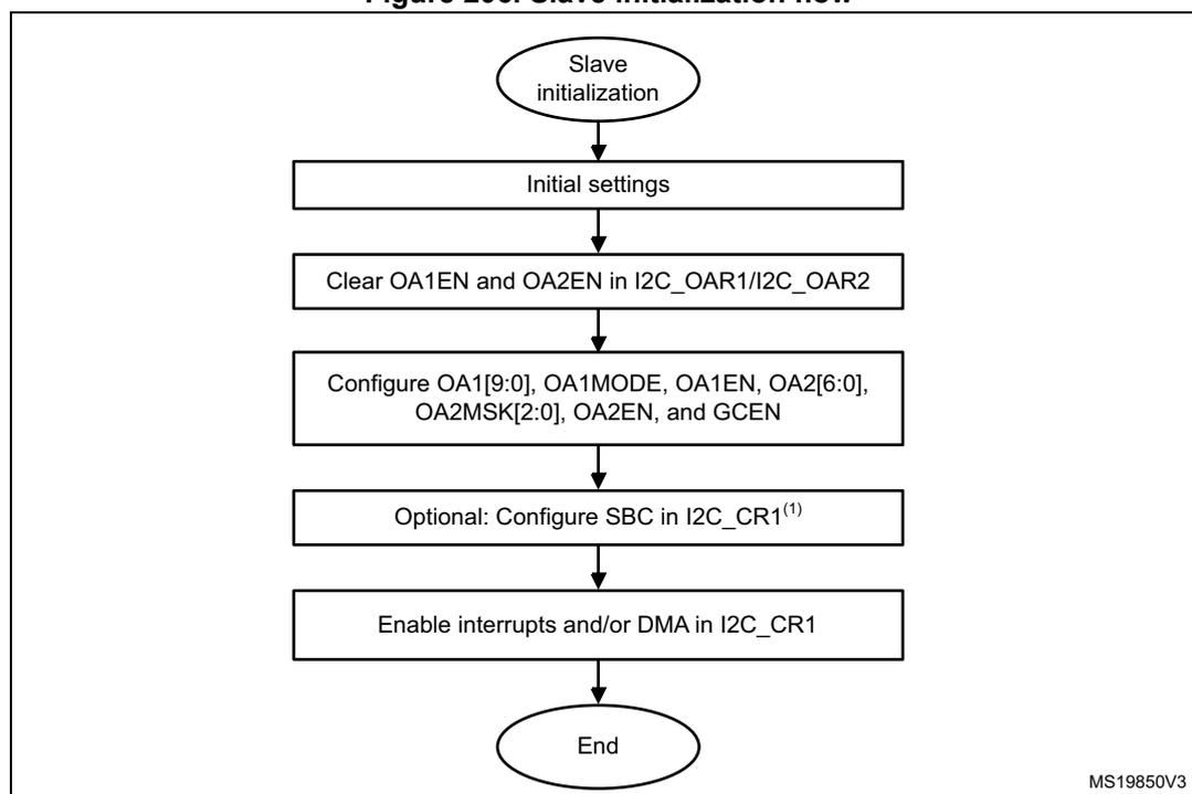 Flowchart of Slave initialization flow