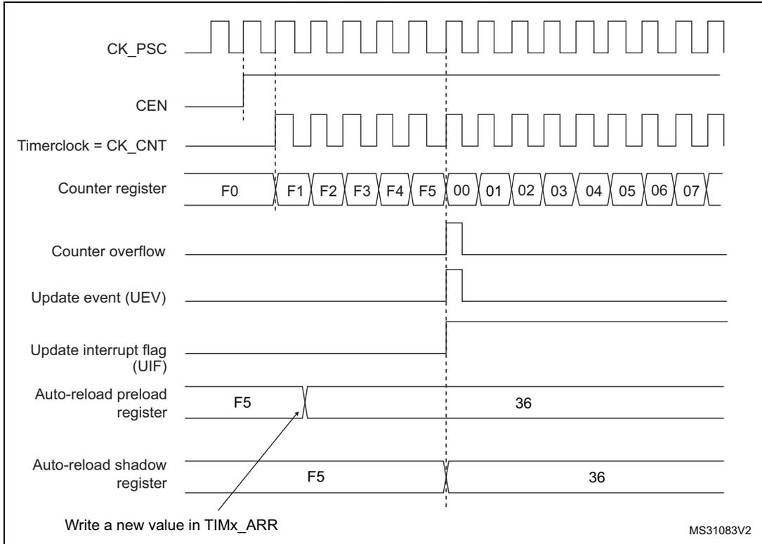 Timing diagram for a basic timer showing signals CK_PSC, CEN, Timerclock = CK_CNT, Counter register, Counter overflow, Update event (UEV), Update interrupt flag (UIF), Auto-reload preload register, and Auto-reload shadow register over time. It illustrates the sequence of events when ARPE=1 and the auto-reload register is preloaded.