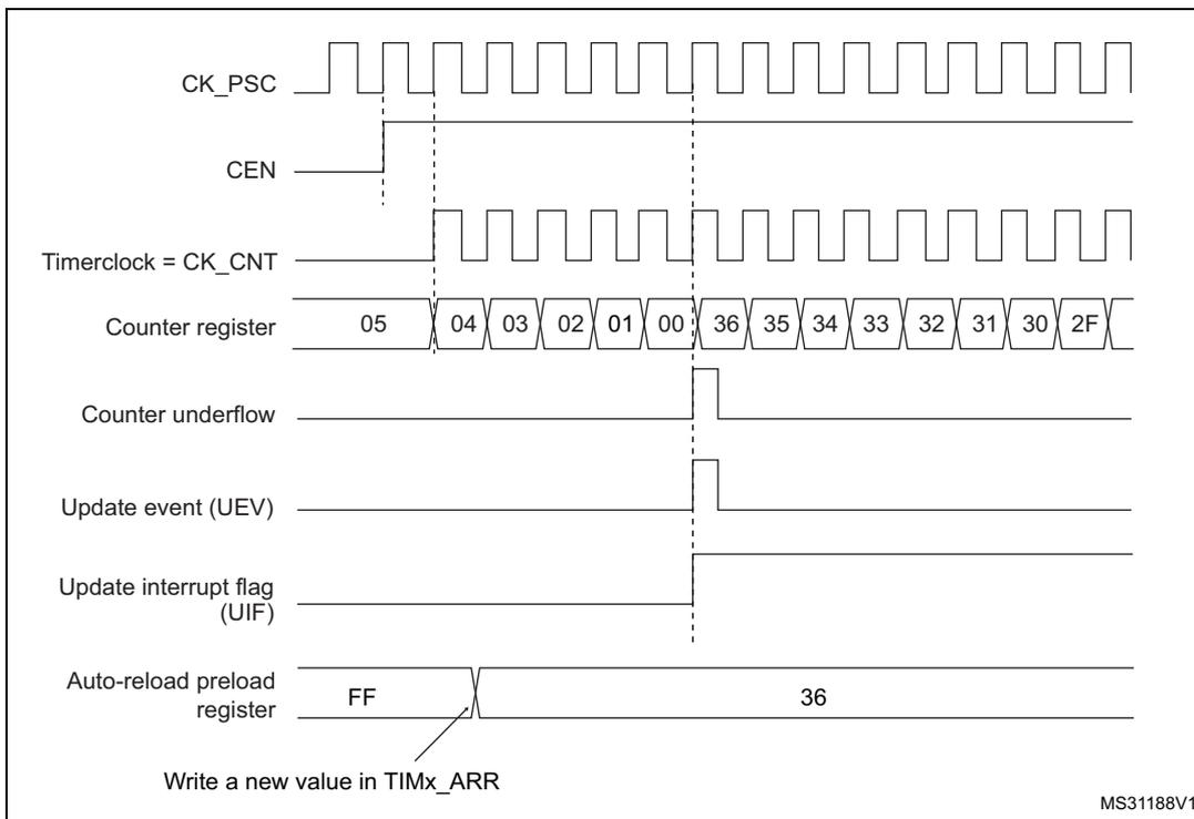 Timing diagram for Figure 106 showing CK_PSC, CEN, Timerclock = CK_CNT, Counter register, Counter underflow, Update event (UEV), Update interrupt flag (UIF), and Auto-reload preload register signals over time.
