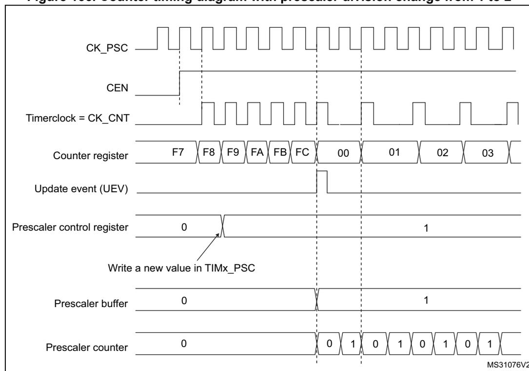 Timing diagram showing the effect of changing the prescaler division from 1 to 2 on a timer counter.
