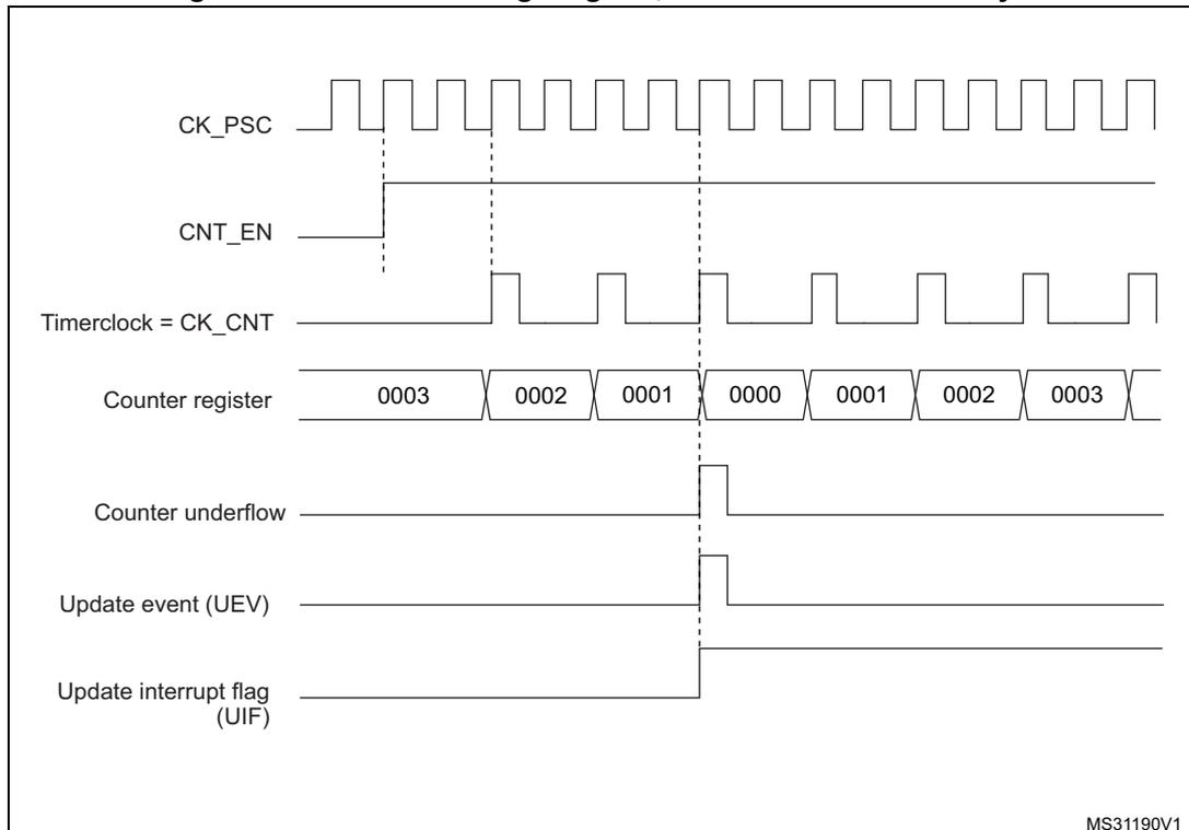Timing diagram for Figure 108 showing CK_PSC, CNT_EN, Timerclock = CK_CNT, Counter register values (0003 to 0000), Counter underflow, Update event (UEV), and Update interrupt flag (UIF) over time. The counter register values are 0003, 0002, 0001, 0000, 0001, 0002, 0003. The diagram shows the relationship between the prescaler clock, counter enable, timer clock, counter values, underflow events, update events, and the update interrupt flag.